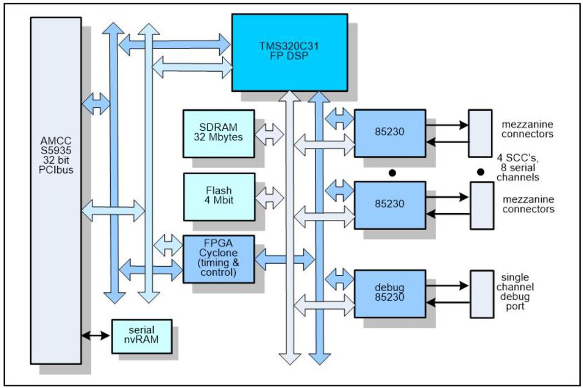 CPCI-C31-ISC8 - Image 5