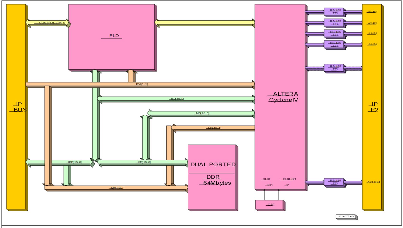 IP-CYCLONE-IV-PIO - Image 2