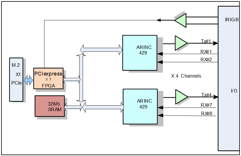 M.2-ARINC429 - Image 3