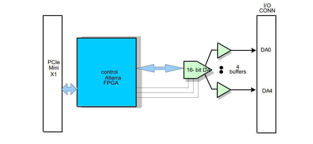 PCIe-Mini-DA4 - Image 2
