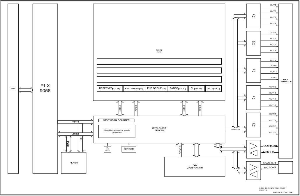 PMC-softDAC-32F - Image 3