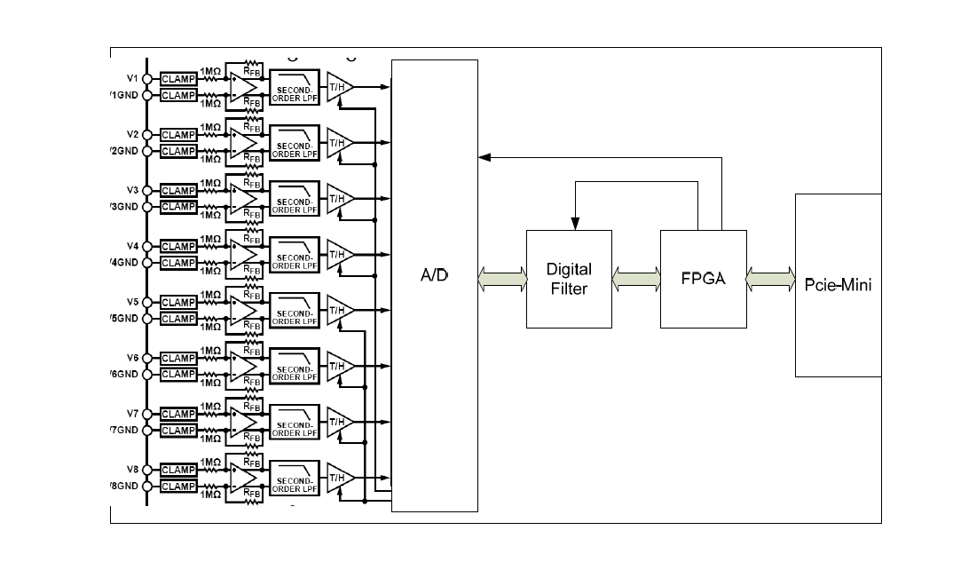 PCIe-Mini-AD8200 - Image 2