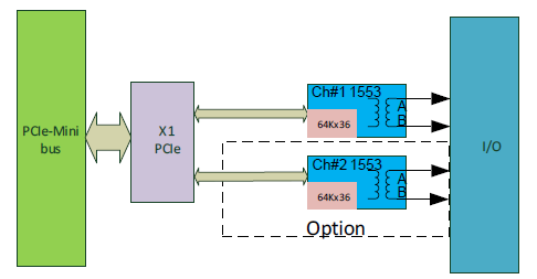 PCIe-Mini-1553-1TA - Image 2