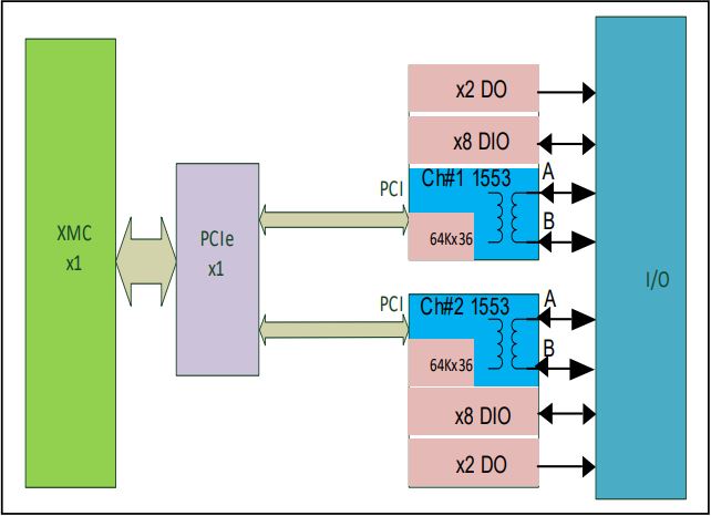 XMC-1553-2-IO - Image 3