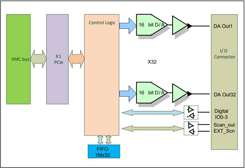 XMC-SoftDAC-32F - Image 2